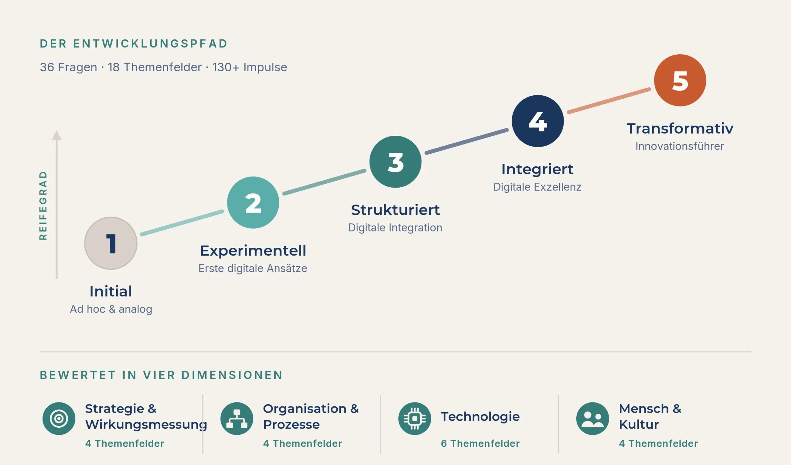 CommTech_Maturity_Check_Web